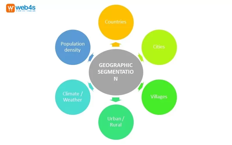 Phân khúc theo nhân khẩu học (Demographic Segmentation)